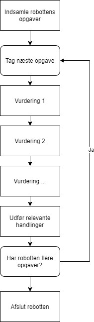 Udvikling af softwarerobot efter mønstret Indsamling, vurdering, handling. Illustreret som generel metode.