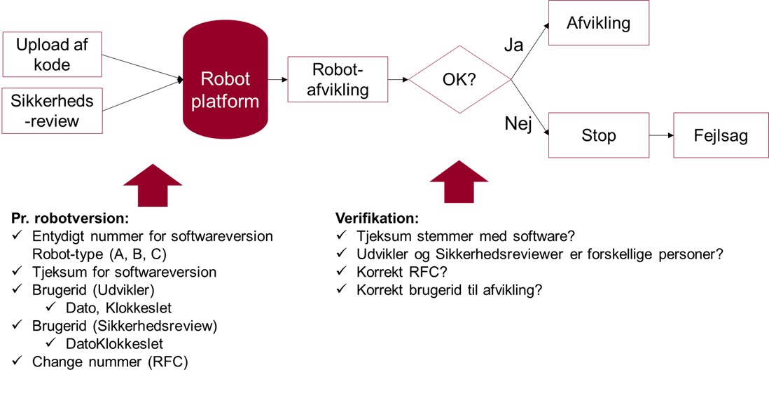 Figuren viser Statens Administrations proces for sikkerhedsreview og deployment.
