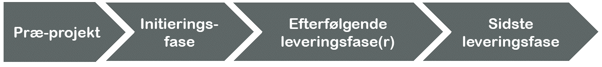 Figur 11 PRINCE2-projektmodellens faser