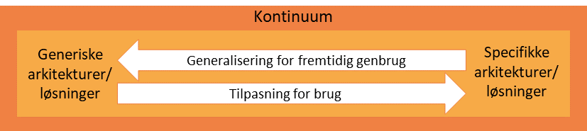 Figur 3 TOGAF Kontinuum