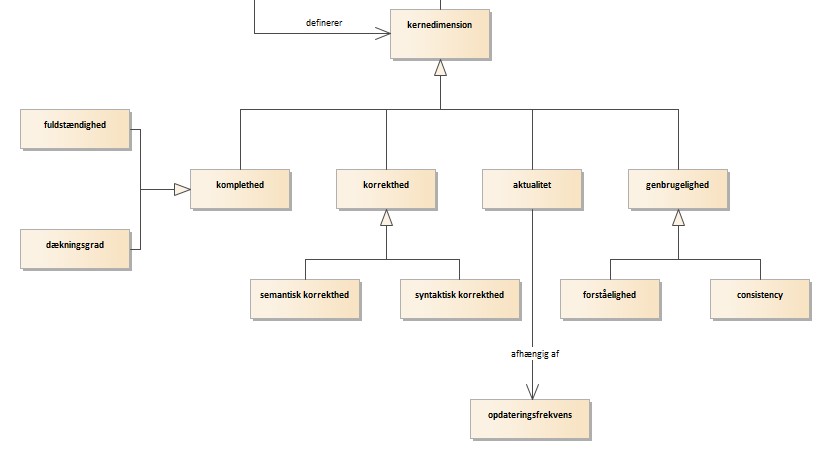Begrebsdiagram del 2