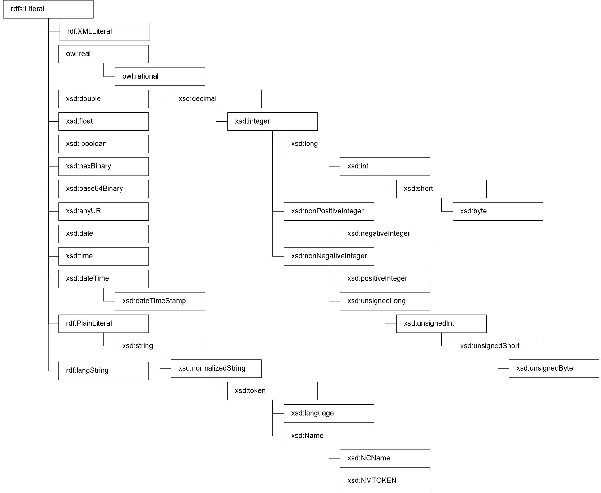 Hierakisk oversigt over datatyper