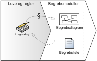 Illustration af sammenhæng fra lovgivning til modellering