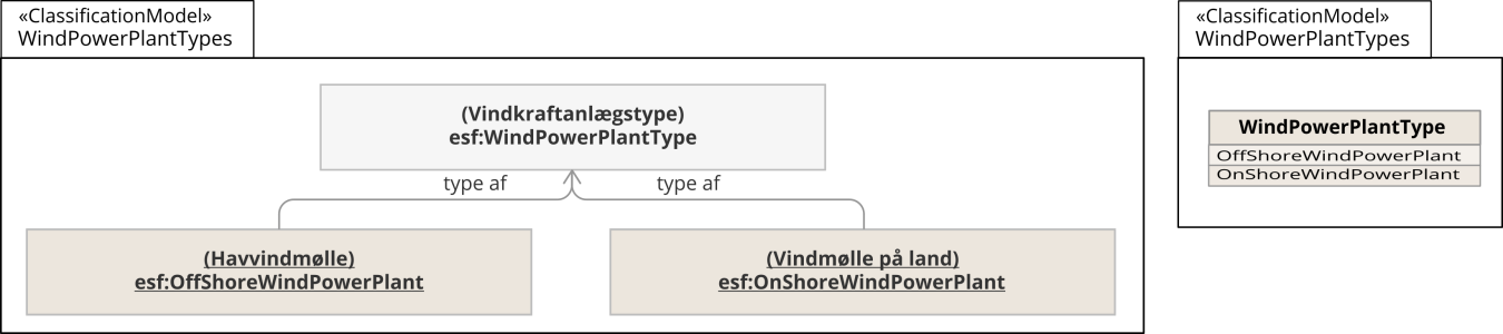Illustration af lille klassifikation modelleret henholdsvis med klassifikationsklasser og som enumeration