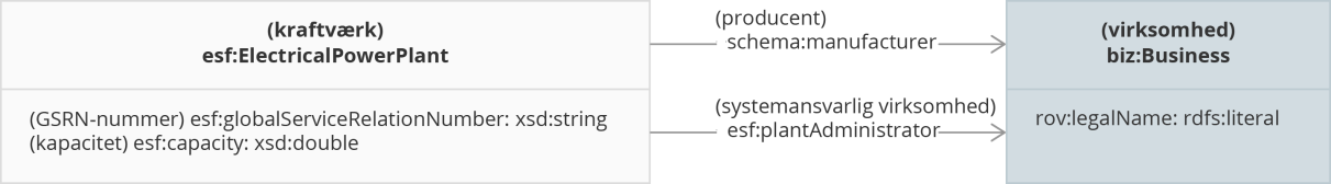 Udsnit af UML-model med klasserne esf:ElectricalPowerPlant og biz:Business