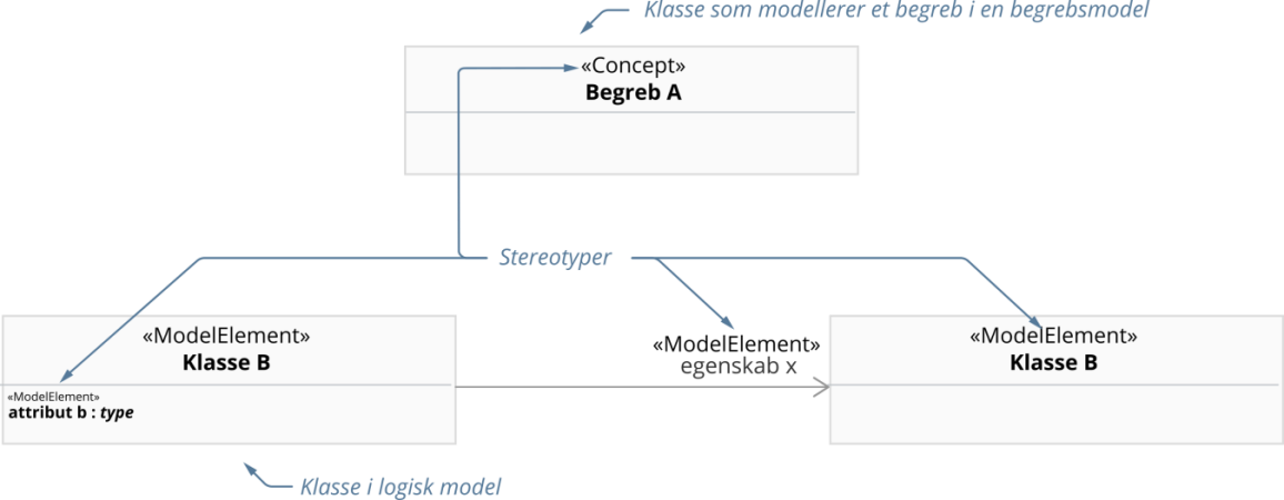 UML-elementer med stereotyper