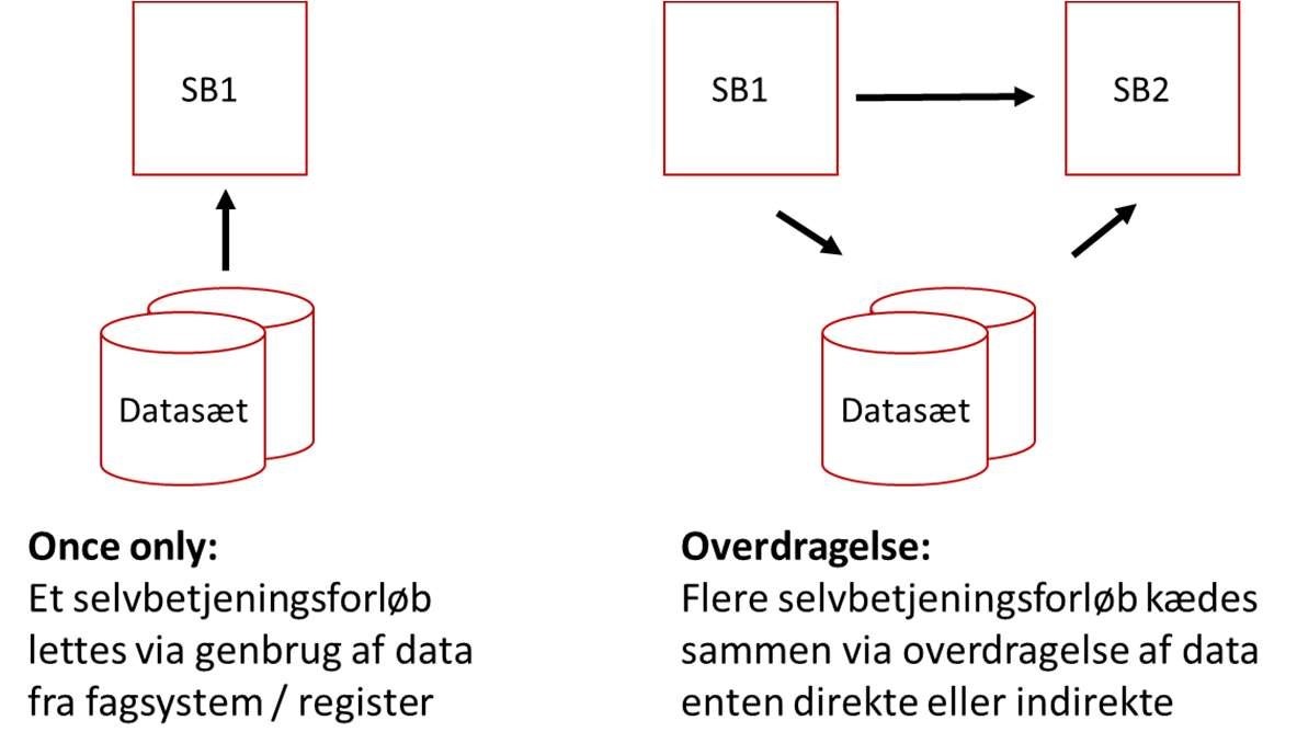 Figur 1 vis to grundscenarier: Once only og Overdragelse