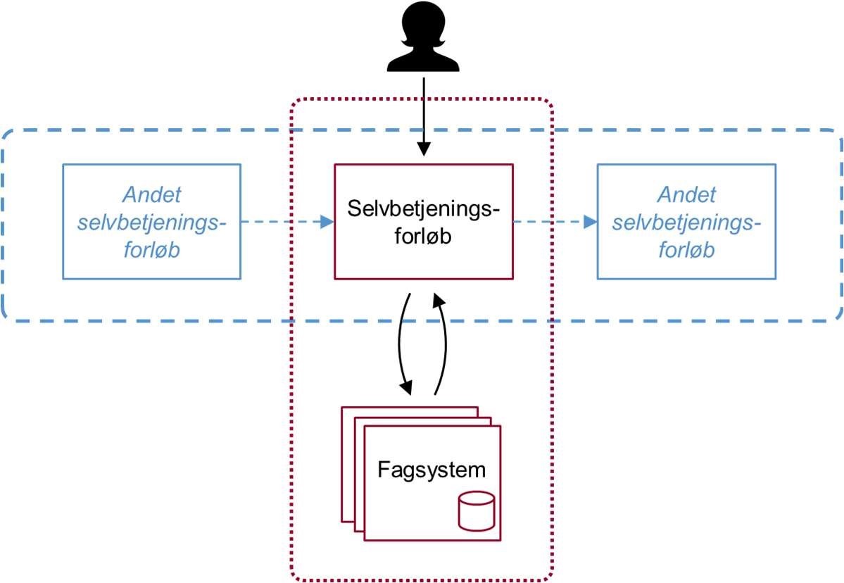 Figur 10 viser to perspektiver på et selvbetjeningsforløb: Både et isoleret forløb (rød, prikket kasse) og en potentiel del af en tværgående brugerrejse (blå, stiplet boks), hvor andre selvbetjeningsløsninger kan komme enten før eller efter. De blå, stiplede pile indikerer mulighed for Overdragelse.