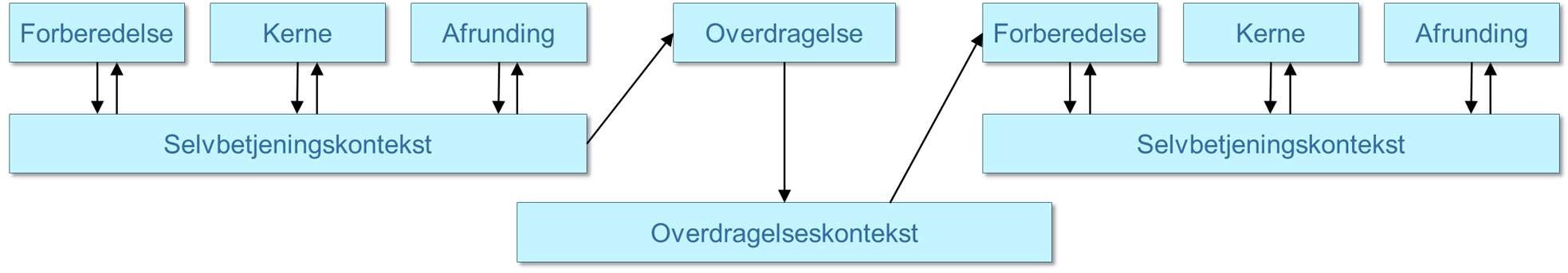 Figur 11 viser. at overdragelse er den del af selvbetjeningsforløb, som faciliterer en sammenkædning mellem to selvbetjeningsforløb, så dette sker forståeligt og operationelt for brugeren. Overdragelseskonteksten er den del af selvbetjeningskonteksten for det første selvbetjeningsforløb, der giver mening at genbruge i den efterfølgende selvbetjeningsløsning. Kilde: Referencearkitektur for selvbetjening.