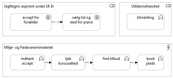 Figur 12 viser en indledende skitse til procestrin og funktionalitet i en (fiktiv) selvbetjeningsløsning, der gør det muligt for jagttegns-aspiranter under 18 år at tilmelde sig jagtprøve.