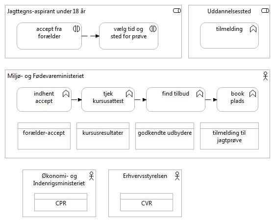 Figur 13 viser en prøvetilmelding for jagttegn-aspirant under 18 år, nu med identificerede datatyper og dataejere.