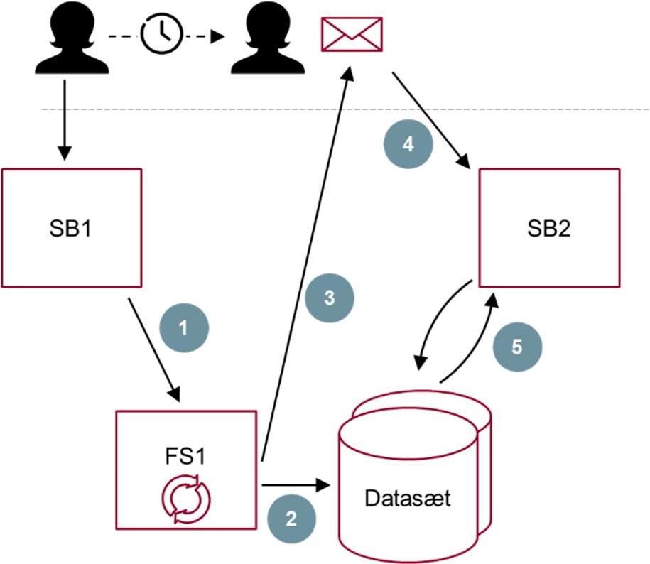 Figur 18 viser notifikation uden data