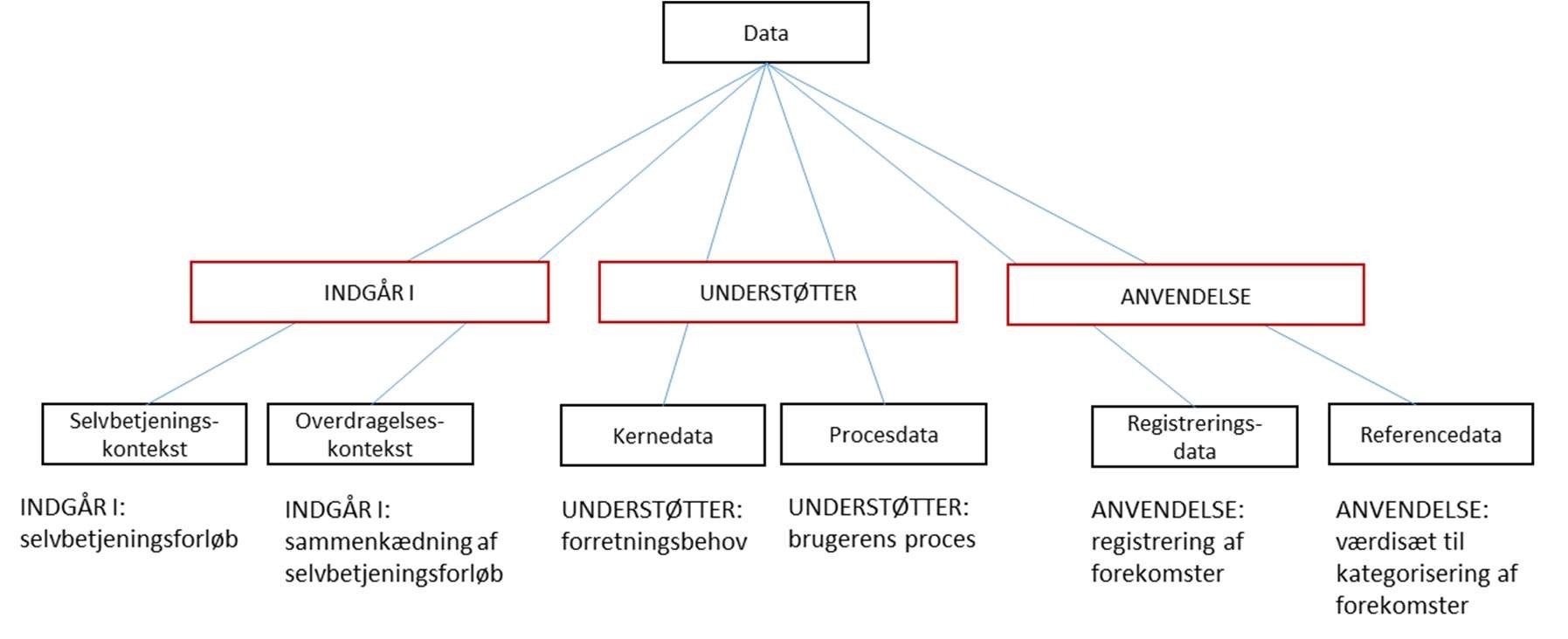 Figur 2 viser sammenhæng mellem centrale begreber til beskrivelse once-only og overdragelse
