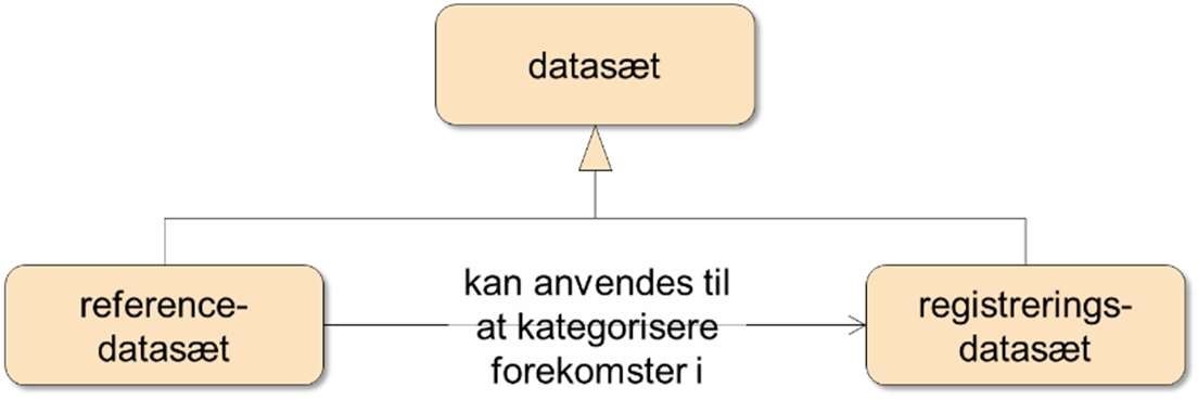 Figur 4: viser to typer af data, der er relevante for selvbetjeningsløsninger