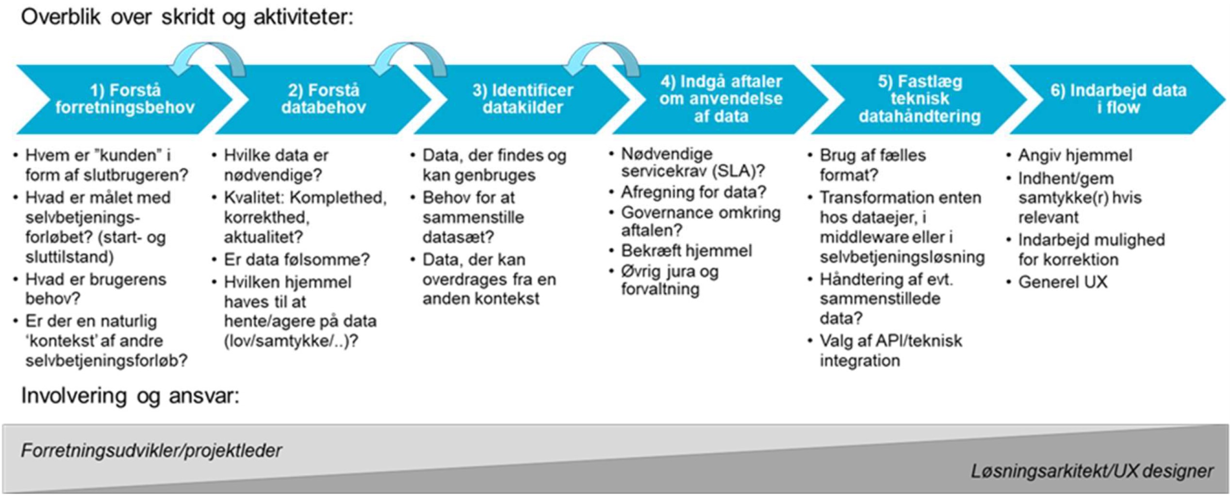 Figur 5 viser de 6 foreslåede trin i at analysere behovet for data i en selvbetjeningsløsning. Involvering og ansvar skifter fra forretningssiden til den tekniske side i takt med, at analysen skrider frem.