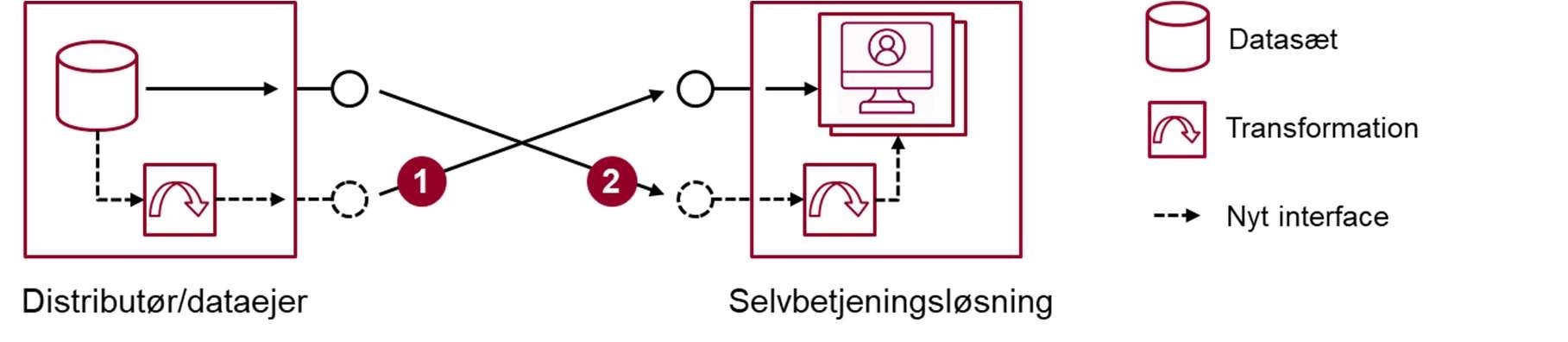 Figur 7 viser to grundlæggende muligheder for at transformere data. Mulighed 1 indebærer, at distributøren/dataejeren transformerer og udstiller data i et anvendelsesorienteret format, der kan benyttes direkte af selvbetjeningsløsningen. Mulighed 2 indebærer, at den aftagende selvbetjeningsløsning anvender en eksisterende service og selv transformerer data til det ønskede format.