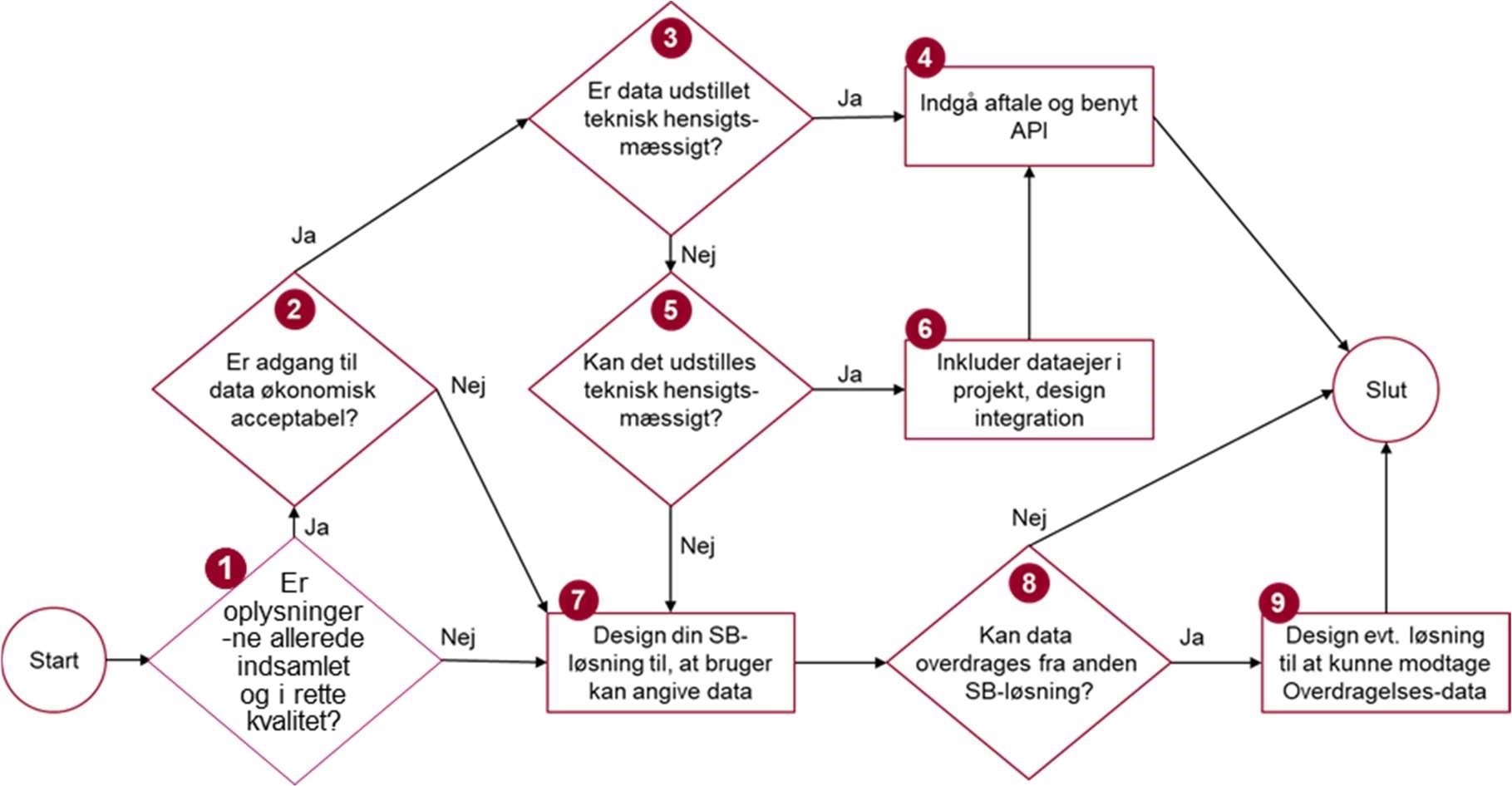 Figur 9 viser et spørgetræ, der gennemgås for hver datatype med henblik på at identificere en egnet datakilde