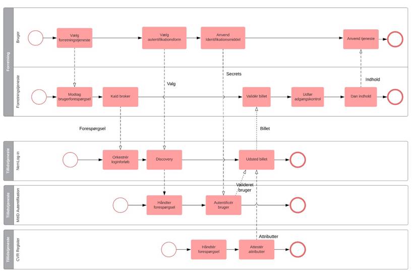 Figuren viser et BPMN-diagram over samarbejdet mellem en forretningstjeneste og tre tillidstjenester. Diagrammet beskrives i teksten før og efter figuren.