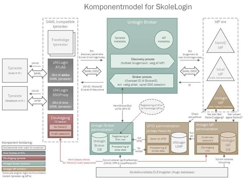 Figuren viser komponentmodellen for SkoleLogin.