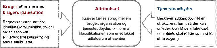 Figur 8 viser samspillet mellem bruger og tjenesteudbyder og attributsættets rolle heri.