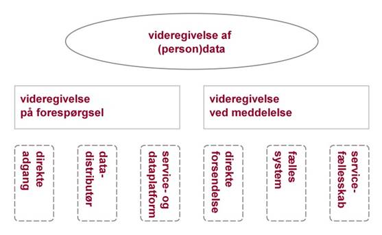 Figur 1 viser oversigt over de væsentligste mønstre i referencearkitektur for deling af data og dokumenter – to generiske forretningsprocesmønstre med hver tre forskellige tekniske implementeringsmønstre.