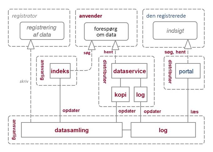 Figur 11 viser et implementeringsmønster, der introducerer en datadistributør