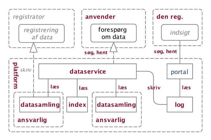 Figur 12 viser et implementeringsmønster for fælles service- og dataplatform