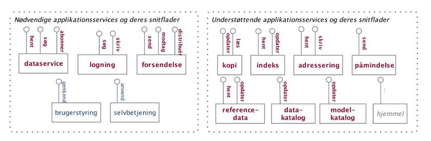 Figur 16 viser det minimale sæt af applikationsservices, der er nødvendige for at kunne videregive data, samt øvrige, understøttende applikationsservices, der kan være fordelagtige at implementere i en given løsning