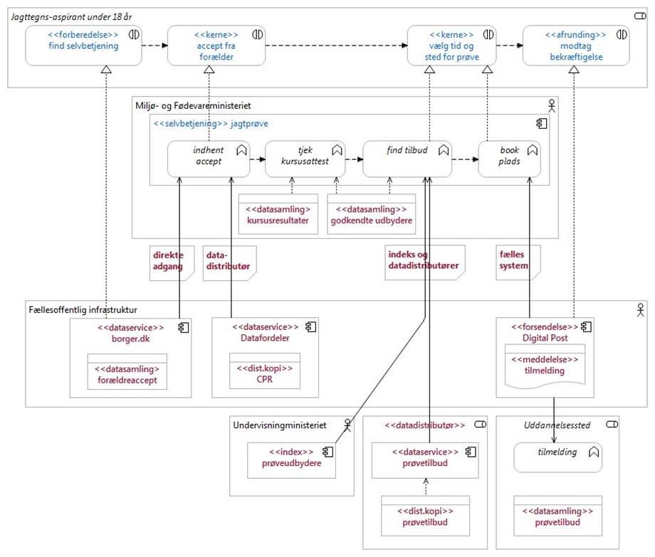Figur 18 viser en mere detaljeret løsningsskitse, der er kvalificeret med begreber og implementeringsmønstre hentet fra Referencearkitektur for deling af data og dokumenter.