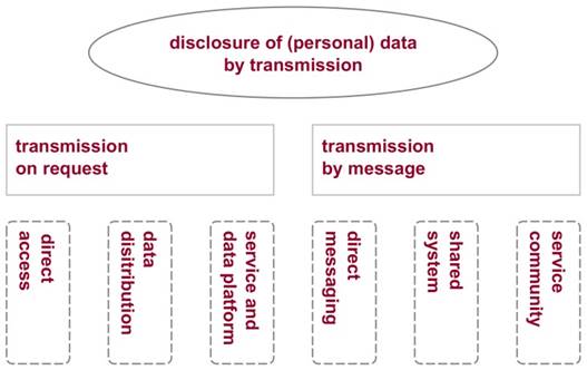 Figure 2 illustrates an overview of the patterns described in this reference architecture – two generic business patterns, each with three distinct technical implementation patterns.