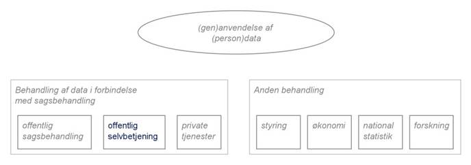 Figur 4 viser anvendelse af data falder i to kategorier: Behandling af data i forbindelse med sagsbehandling, der typisk udgør den primære årsag til registrering af persondata, og anden, sekundær behandling. Sags- behandling skal her forstås bredt og inkluderer fx patientforløb i sundhedssektoren. Den særlige marke- ring af offentlig selvbetjening indikerer, at dette emne er specifikt håndteret inden for Den fællesoffentlige digitaliseringsstrategi 2016-2020 i og med, at det har sin egen referencearkitektur for selvbetjeningsløs- ninger, der indgår i den fællesoffentlige rammearkitektur.