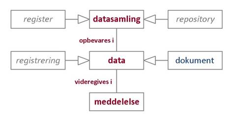 Figur 5 illustreret begrebet data er noget, der enten har form af et dokument (og evt. kan opbevares i et reposi- tory), eller har form af en registrering, der indgår i et register. Begrebsmæssigt indgår data i samlinger og kan - evt. i form af et dokument - videregives i en meddelelse.