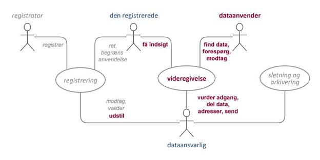 Figur 6 viser den delte use case videregivelse , de relaterede use cases registrering og sletning og arkivering samt de funktioner, der er knyttet til de involverede roller, modelleret med relevante juridiske roller og forret- ningsmæssige funktioner.