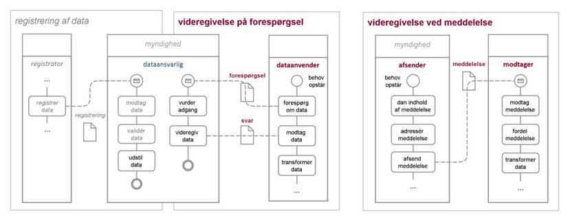 Figur 7 viser overblik over de centrale processer for videregivelse af data og deres aktiviteter fordelt på roller