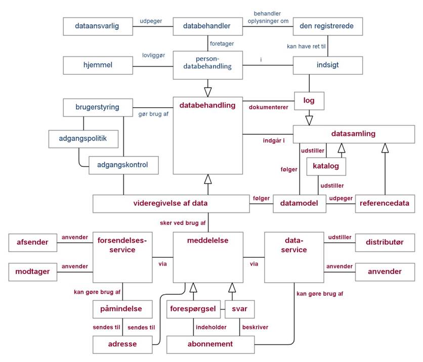 Figur 8 viser et model med centrale begreber omkring videregivelse af data