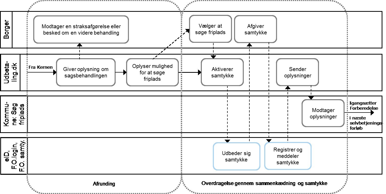 Figur 15 viser afrunding og overdragelse