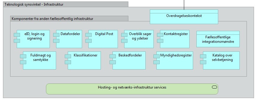 Figur 18 viser infrastruktur fra et teknologisk synsvinkel