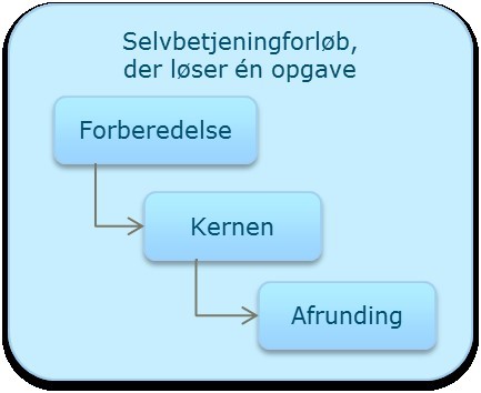 Figur 2 illustrerer et selvbetjeningsforløb