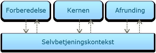Figur 6 viser funktionaliteten af selvbetjeningskonteksten