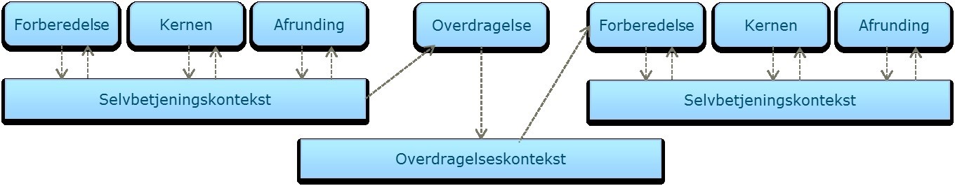 Figur 7 viser funktionaliteten ”overdragelseskontekst”
