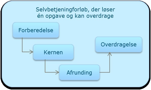 Figur 8 viser et enkelt forløb