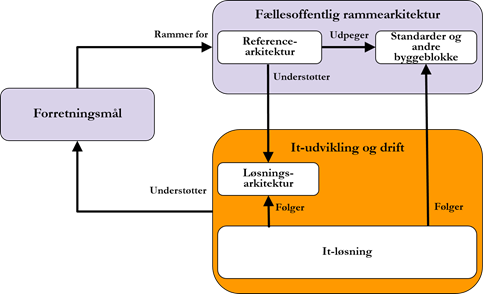 Figur 0.1 beskriver sammenhæng mellem Fællesoffentlig rammearkitektur, referencearkitekturer og understøttelse af myndighedernes forretningsmål.