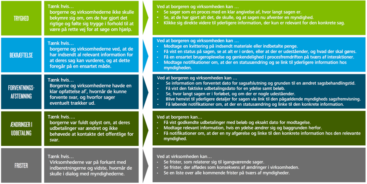 igur 2.1 opsummerer vision og brugerbehov til fem eksemplariske temaer