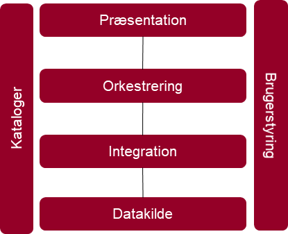 Figuren viser de enkelte lag i målarkitekturen (datakilde; integration; orkestrering og præsentation) og de to områder (kataloger og brugerstyring) som går på tværs af de fire lag.