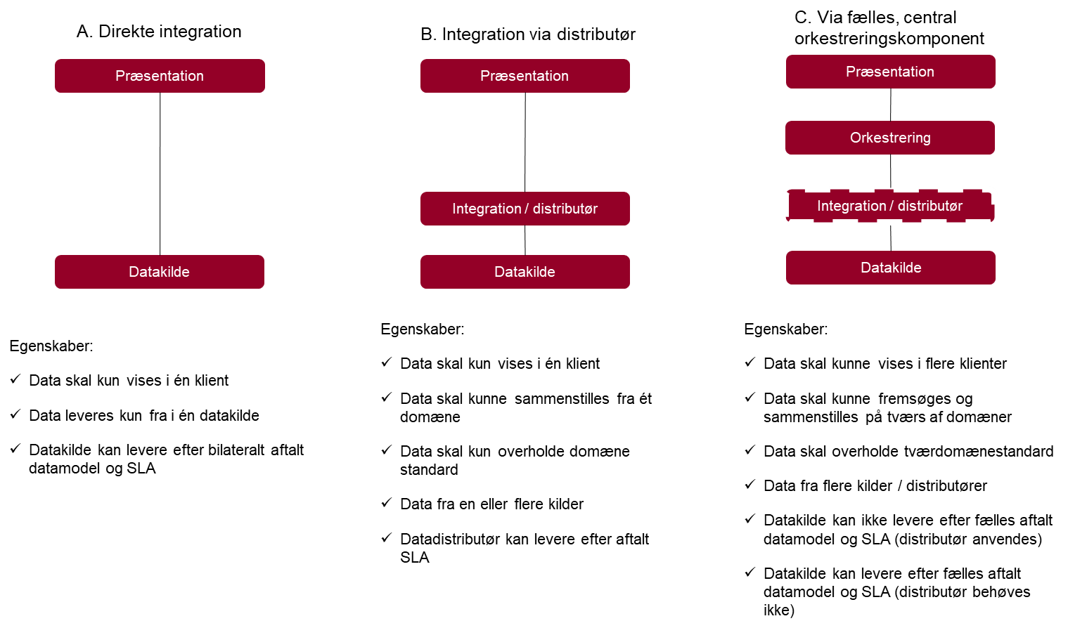 Diagrammet sammenholder tre implementeringsscenarier og deres individuelle egenskaber: A. Direkte integration. Her integreres der direkte mellem datakilden og præsentationslaget. Egenskaber: data skal kun vises i én klient, data leveres kun fra én datakilde og datakilden kan levere efter bilateralt aftalt datamodel og SLA. B. Integration via distributør. Her er der placeret et integrations-/distributørlag mellem datakilden og præsentationslaget. Egenskaber: data skal kun vises i én klient, data skal kunne sammenstilles fra ét domæne, data skal kun overholde en domæne standard, data fra en eller flere kilder og datastributør kan levere efter aftalt SLA C. Via fælles, central orkestreringskomponent. Her sikrer orkestreringslaget sammenstilling af data på tværs af domæner. Egenskaber: data skal kunne vises i flere klienter, data skal kunne fremsøges og sammenstilles på tværs af domæner, data skal overholde tværdomænestandard, data fra flere kilder/distributører, datakilde kan ikke levere efter fælles aftalt datamodel og SLA (distributør anvendes) og datakilde kan levere efter fælles aftalt datamodel og SLA (distributør behøves ikke)