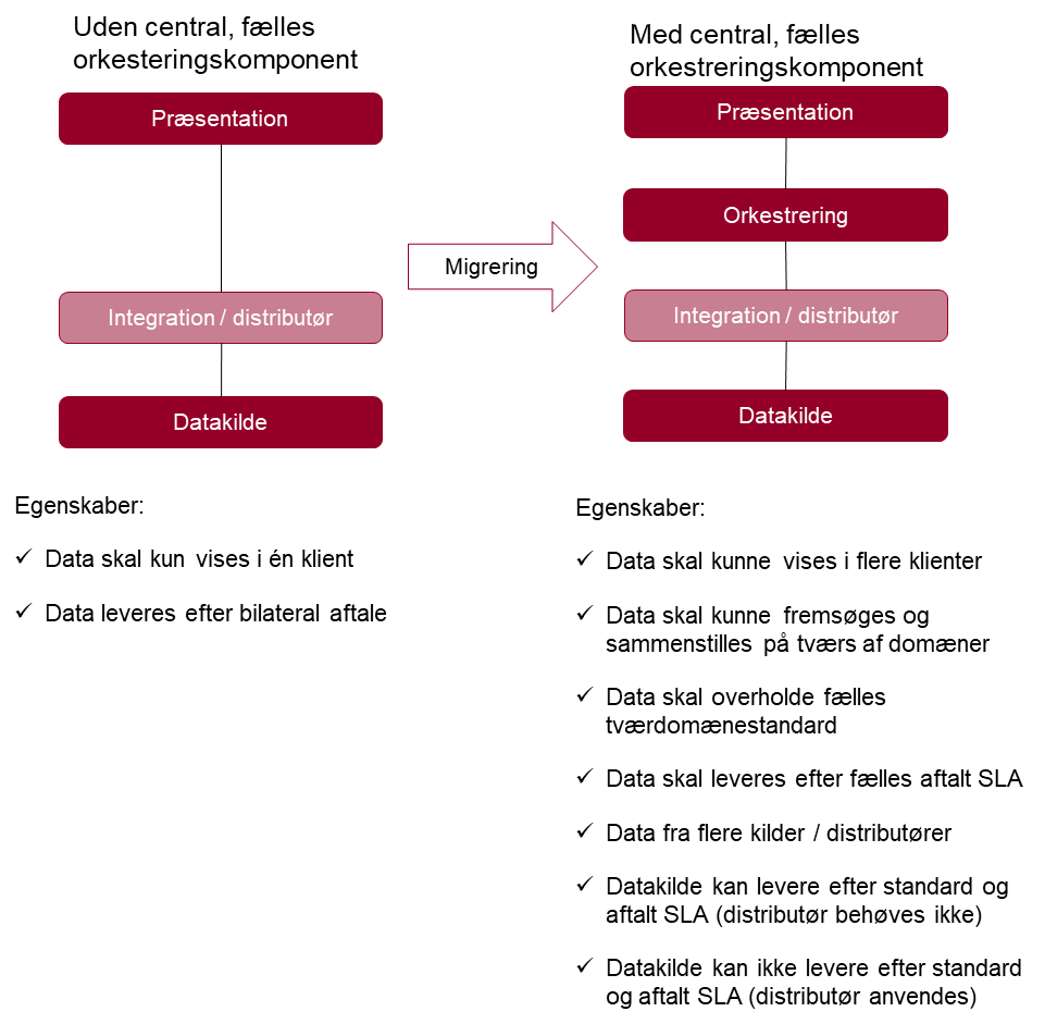 Illustration af sammenhæng mellem udstilling af 1.) datayper fra enkeltstående kilder via direkte integration til portaler og 2.) datatyper, der udstilles fra flere kilder via orkestreringskomponent