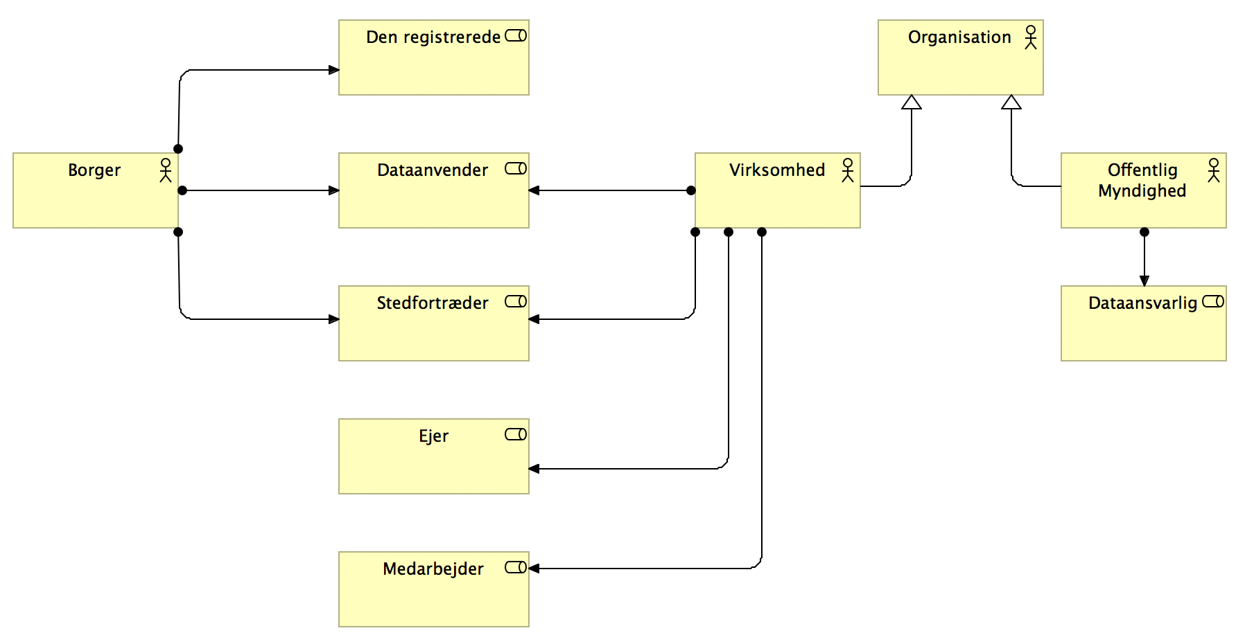 Beskrivelse: Archimate-diagram som illustrerer relationerne mellem aktører og roller.