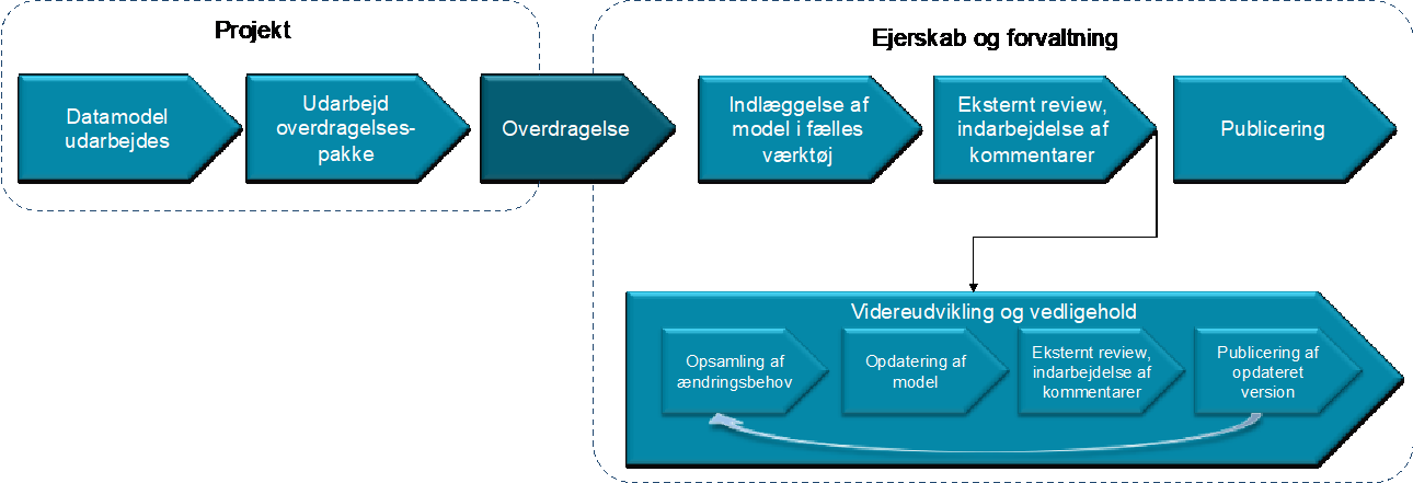 Procesdiagram som illustrerer sammenhængen mellem udarbejdelse af modeller i et projekt og overdragelsen til ejerskab og forvaltning herunder videreudvikling og vedligehold.