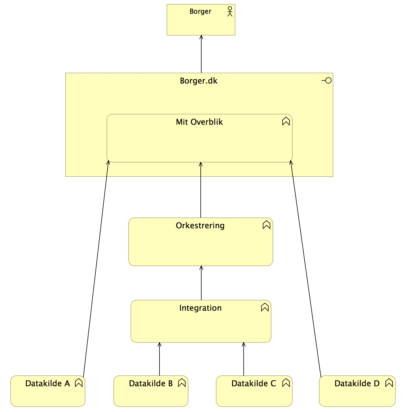Archimate-diagram som illustrerer Mit Overbliks realisering af en række af referencearkitekturens kapabiliteter