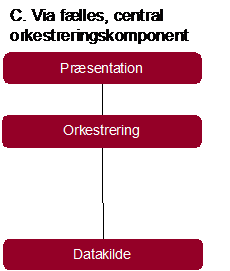 Scenariet indeholder ikke et integrations-/distributørlag, idet der er minimalt behov for egentlig transformation.